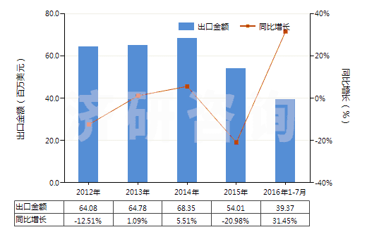 2012-2016年7月中國安乃近(HS29331920)出口總額及增速統(tǒng)計